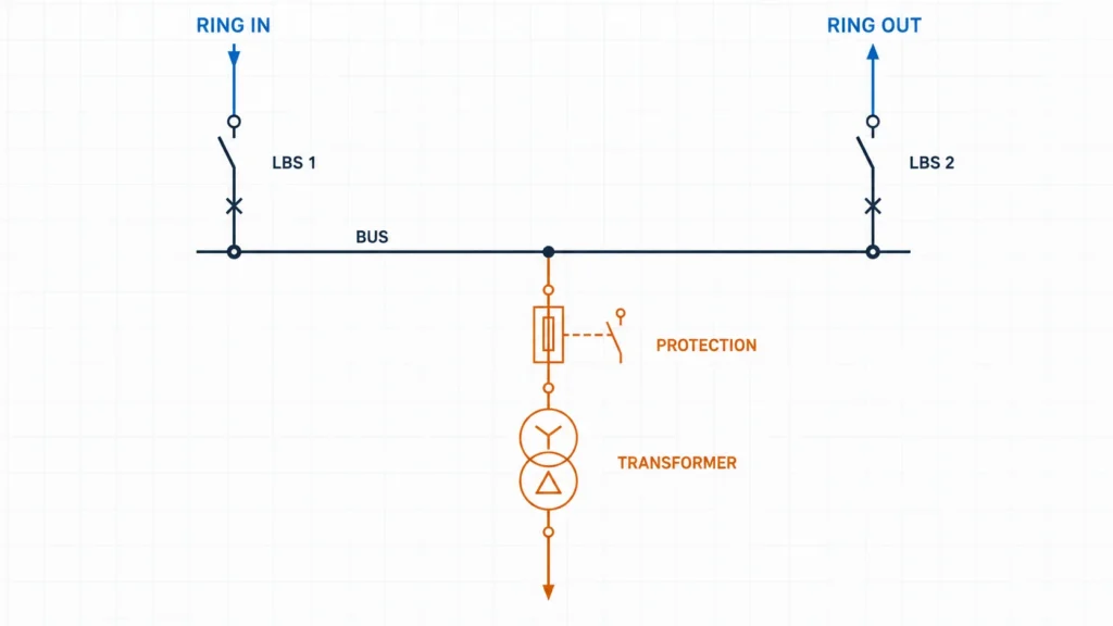 Single line diagram of a three way RMU with two ring load break switches and one protected transformer feeder
