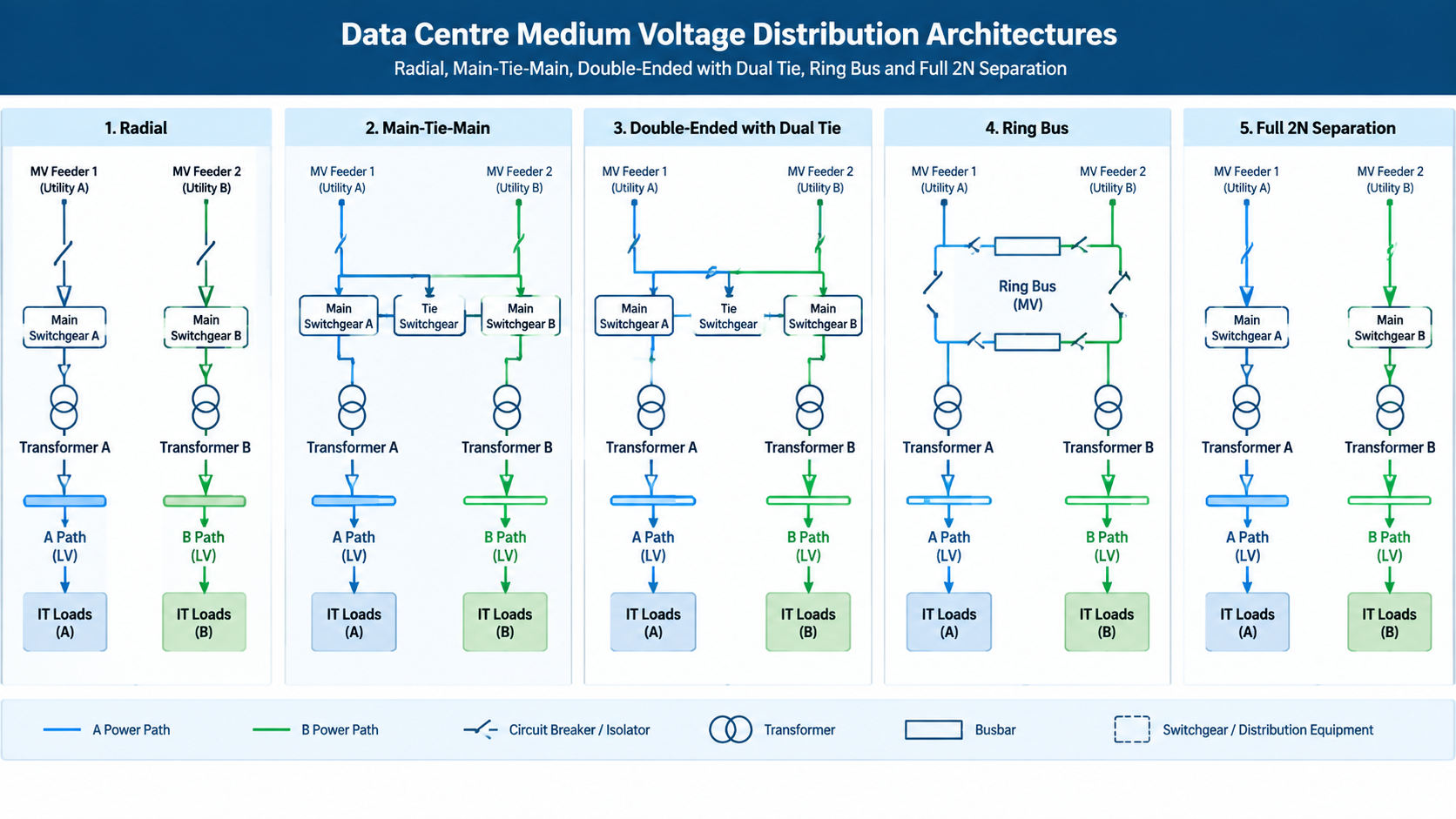 Single line diagram of Data Centers MV Switchgear distribution showing dual incoming feeders, main-tie-main switchgear, step-down transformers and separate A and B power paths