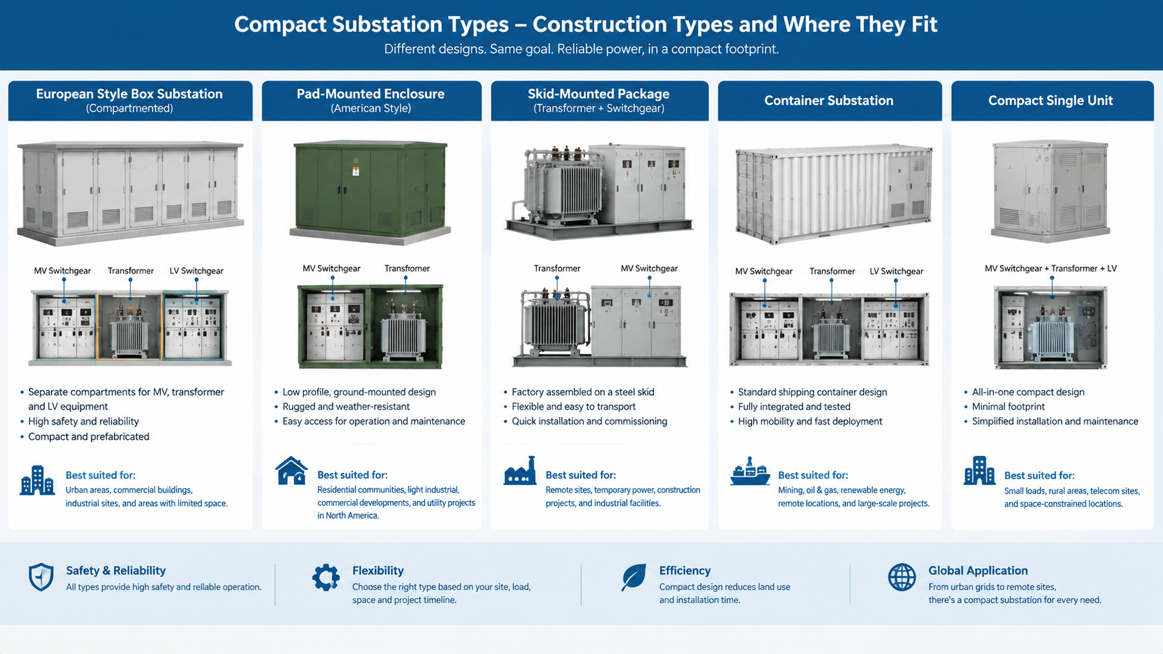 Comparison of compact substation types showing a European style compartmented box substation, a pad-mounted enclosure and a container substation with medium voltage switchgear and transformer