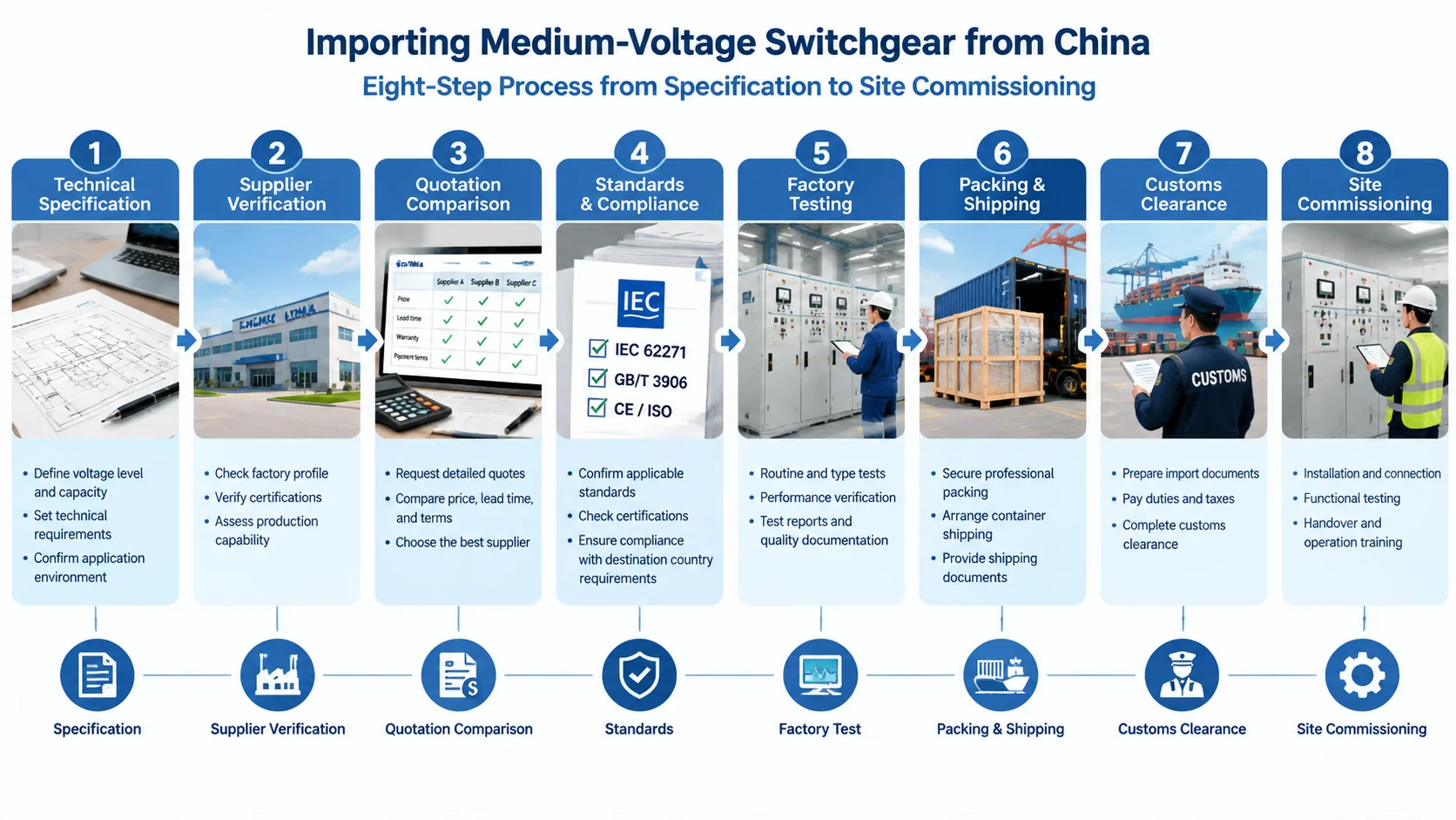Eight-step import flow diagram for buying medium-voltage switchgear from China: specification, supplier verification, quotation comparison, standards and certification, factory testing, packing and shipping, customs clearance, and site commissioning.